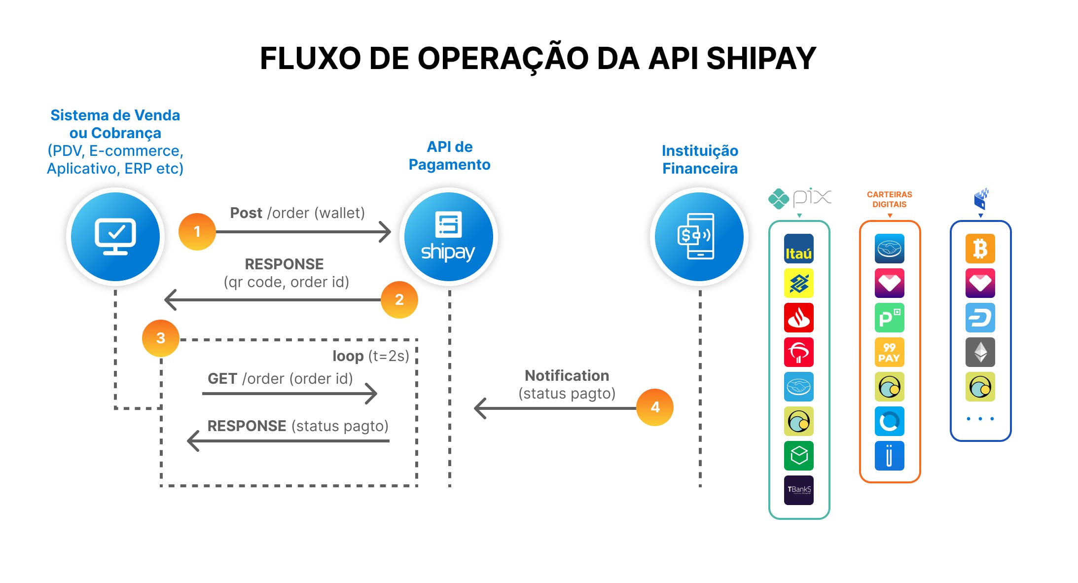 Veja como é <strong>simples integrar</strong> com a <strong>Shipay</strong>