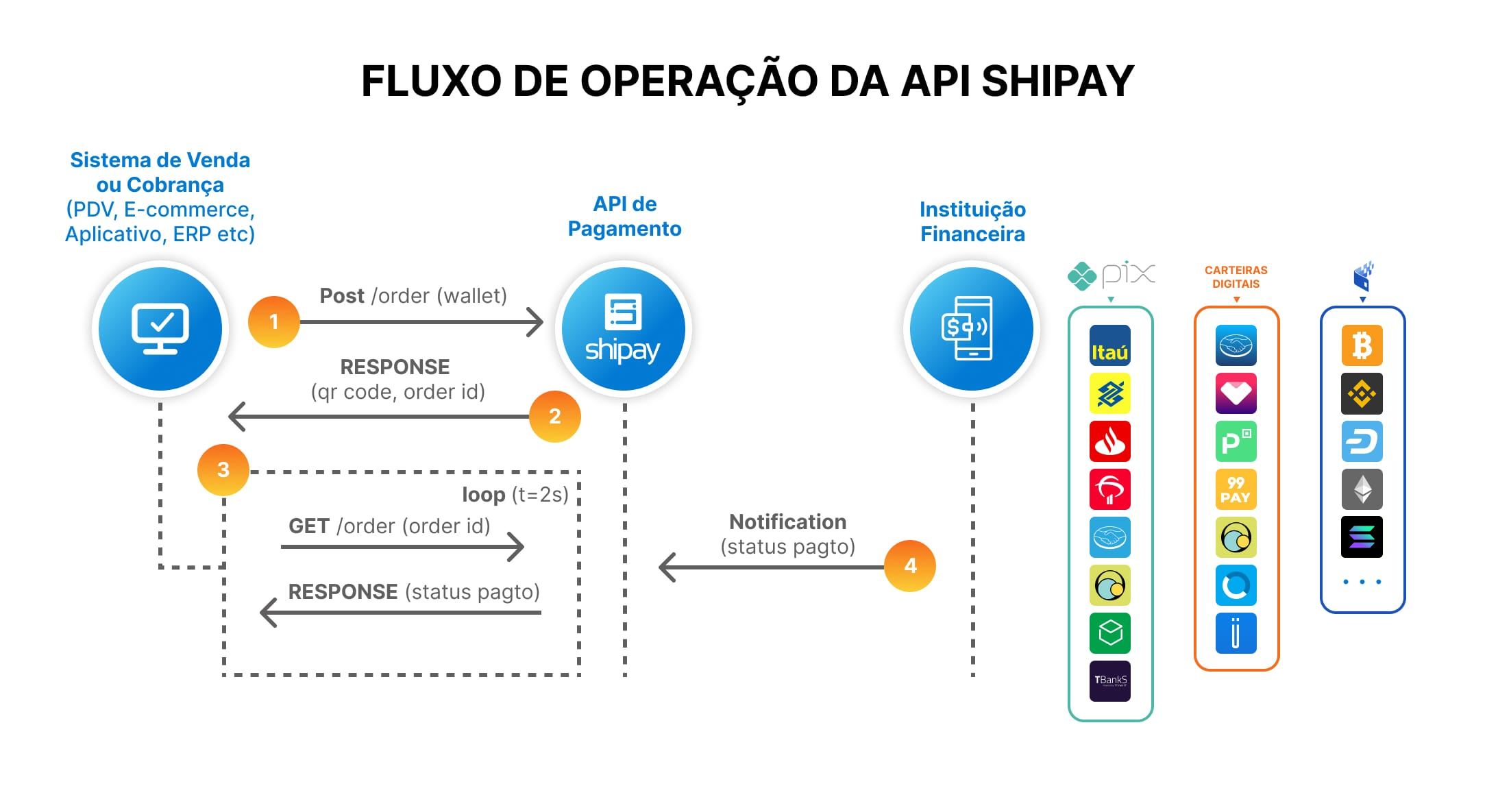 Veja como é <strong>simples integrar</strong> com a <strong>Shipay</strong>